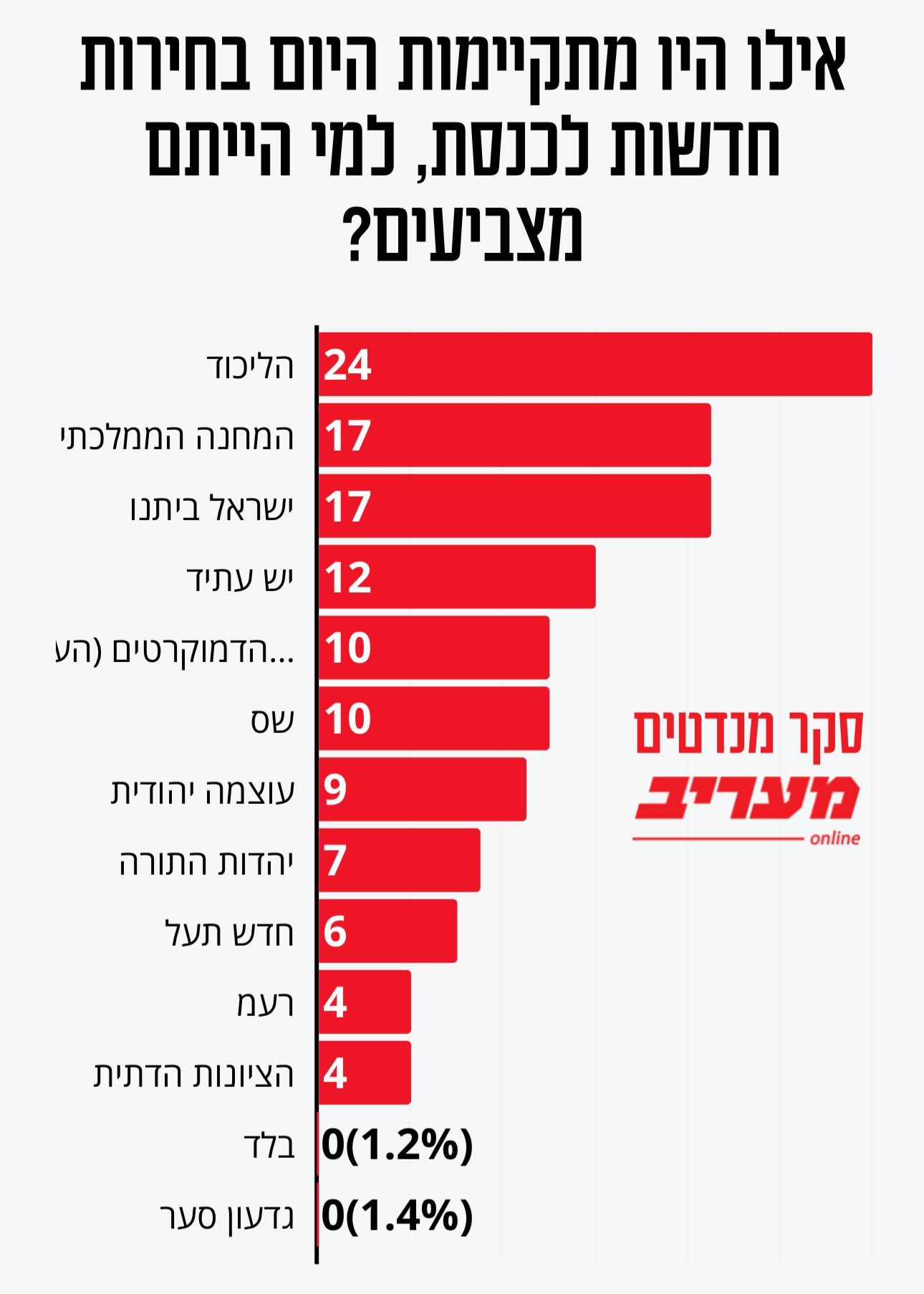 опрос маарива 14.03.25.jpg